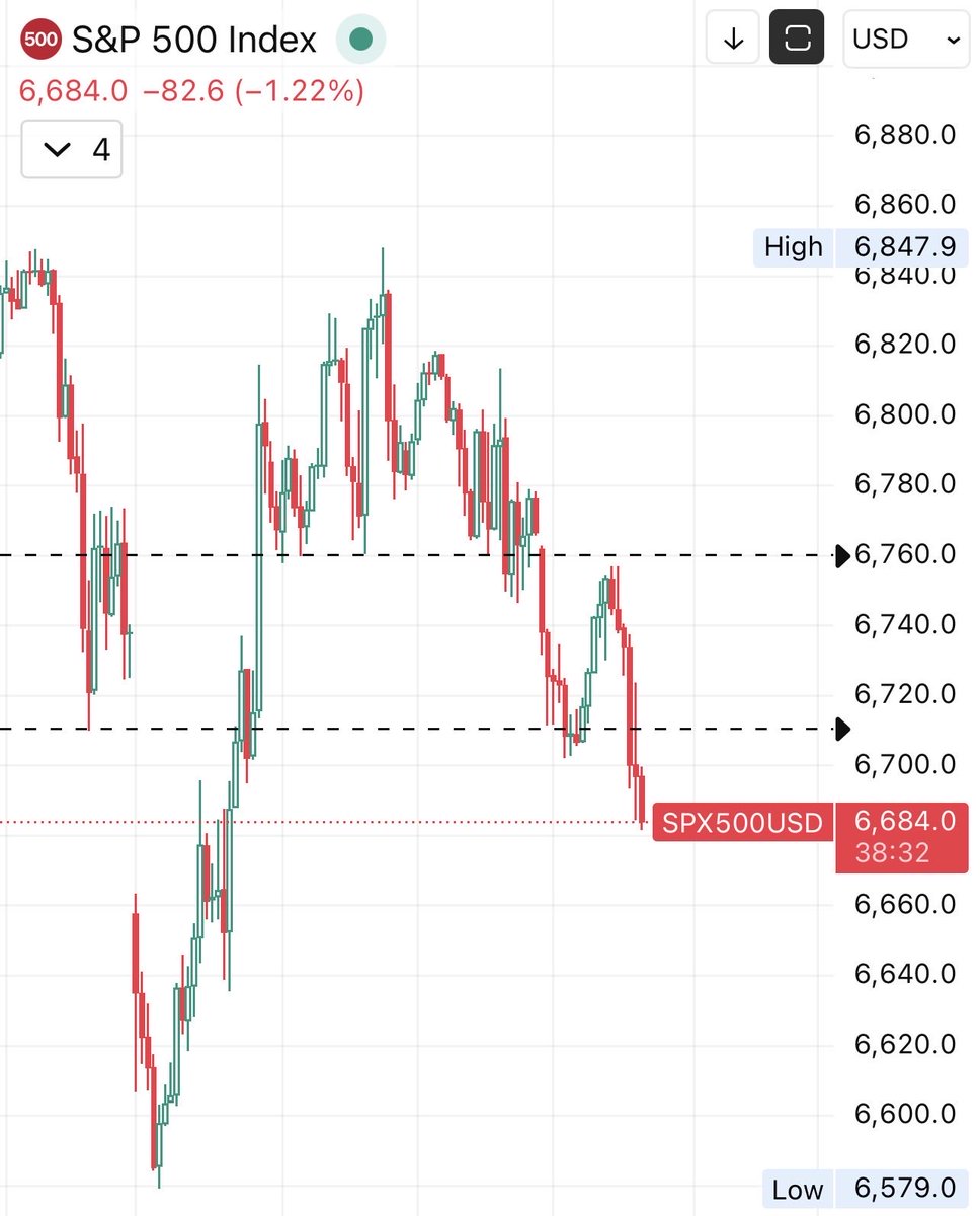 Trading1__'s tweet photo. 6680 #SPX ✔️ https://t.co/v0Z5hgJlmZ