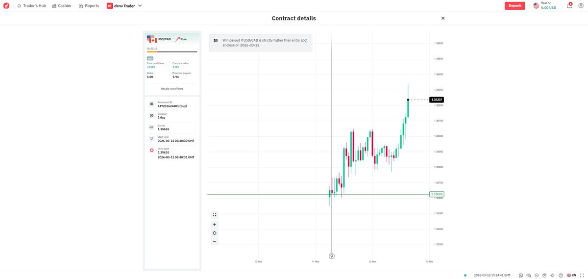 peacedoyle27's tweet image. #Trade 2
This is my second Trade, i couldn't deposit 1$, so i did deposit 2$. First trade was successfull. This one too is a success

I took positions in #USDCAD 
Turned 1$ to $1.94