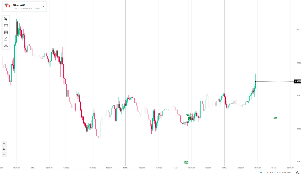 peacedoyle27's tweet image. #Trade 2
This is my second Trade, i couldn't deposit 1$, so i did deposit 2$. First trade was successfull. This one too is a success

I took positions in #USDCAD 
Turned 1$ to $1.94