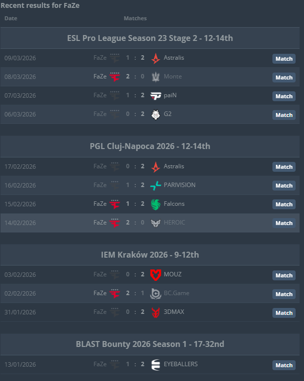 Live Rotation Faze Log This is FaZe 2026. 12 games 3 wins 9 losses The 3 wins BC Game Heroic ...
