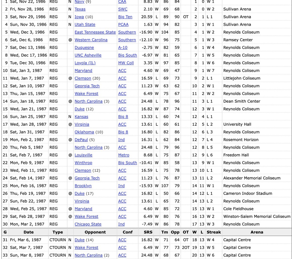 MatthewSink's tweet photo. @LeeFouler I wouldn't say I'm "optimistic," but anything can happen in March. Case in point - 1987. UNC was 16-0 in conference play and had crushed us twice, but for that one game, everything changed. Who knows? Maybe we write a new story today. https://t.co/oqsMsm5bIu