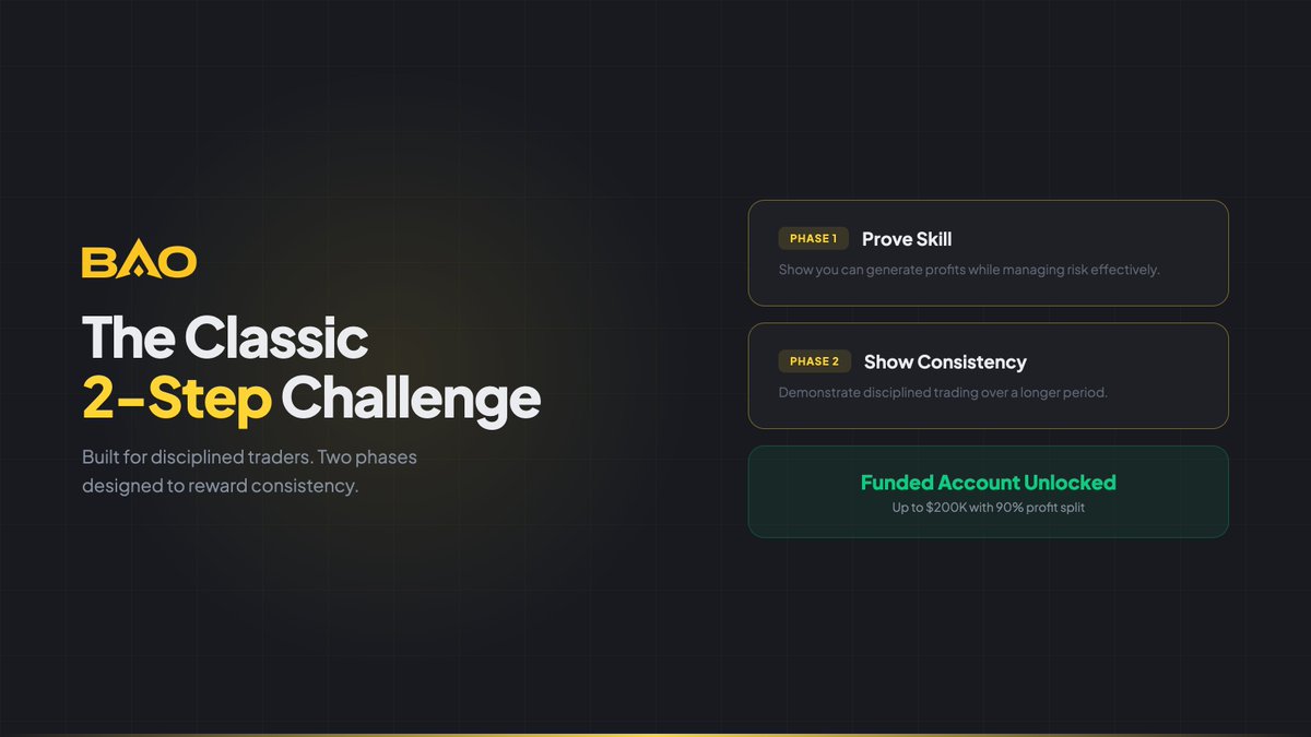 The classic prop trading model.

Two phases designed to reward consistent, disciplined traders.

Because trading success isn’t luck.
It’s consistency. 📈

Bao, Trade crypto like a whale. 🐋