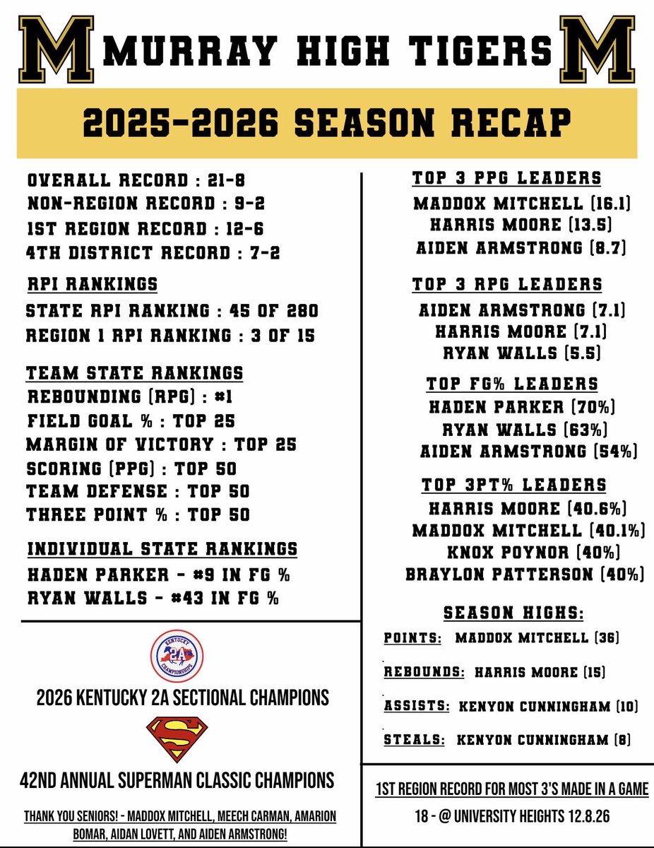 Murray High School Boys Basketball tweet media