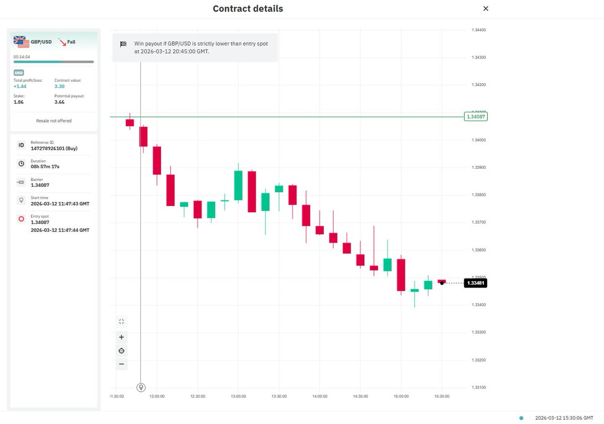 peacedoyle27's tweet image. #Trade3
This is my Third Trade. Took a sell on GBPUSD
Seems the entry was a very acute and precise.

The allocation of the trade was 1.86$ raising to 3.66$