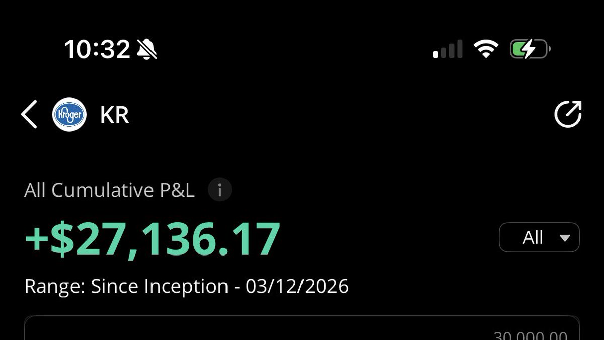 Prophitcy's tweet photo. OH MY GOODNESS ☢️

I AM LITERALLY SHAKING 🫨

THE STOCK DOESN’T STOP GOING UP 🚀

I JUST MADE $27,136.17 ON $KR 🤑

NOBODY IS DOING WHAT I AM DOING ON THIS PLATFORM AND FOR FREE 🚨

LIKE THIS POST TO JUMP ONBOARD 🪂 https://t.co/paWipCj4A6