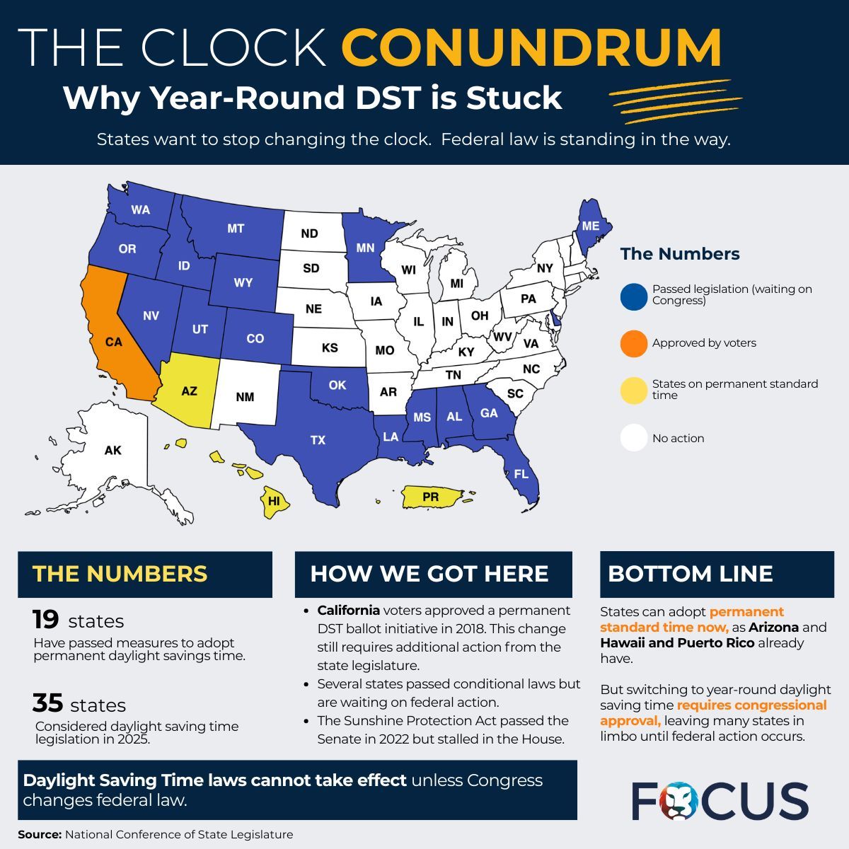 The push to end the twice-a-year clock change continues. Our latest graphic breaks down where states stand and why congressional action is still required. 

🔗 buff.ly/xrVoEkD