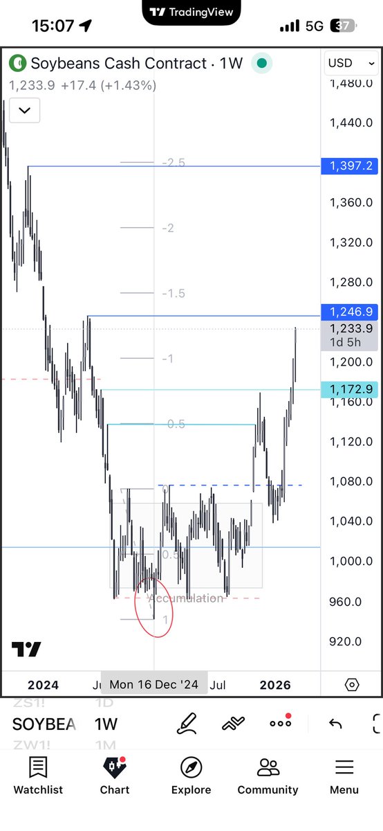 blancolivier2's tweet image. #soybeans #commodities 

The second target is about to be reached.

If you want to see ICT concepts applied to commodities, 
check out my second Twitter account:  @ForecastingGang 
or my Telegram channel :
t.me/ForecasterGang