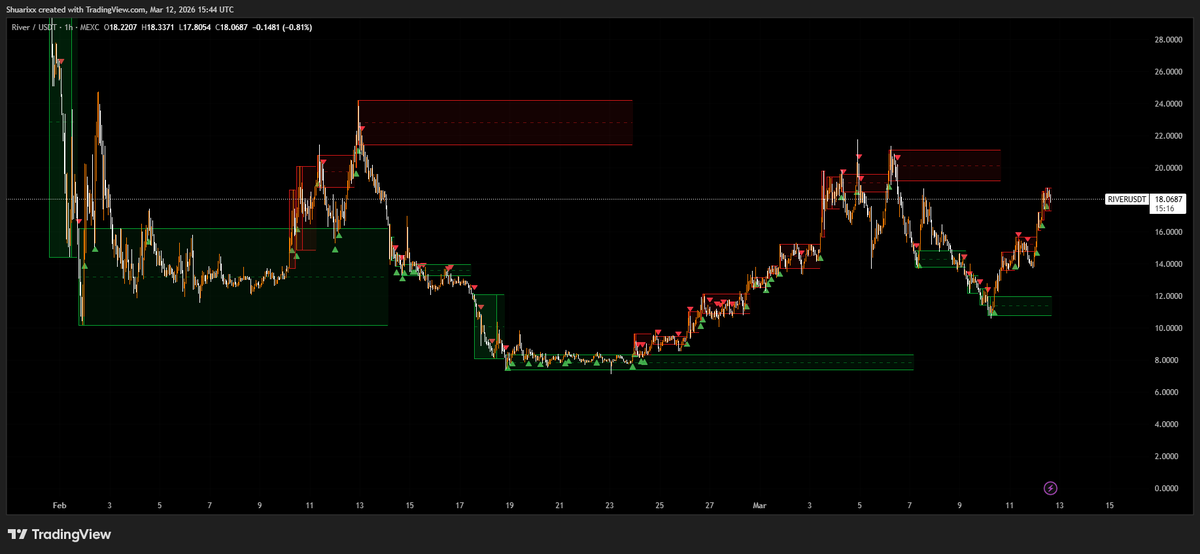 Shuarix's tweet photo. $RIVER close to hit $20 again

- Uptick in volume
- Strong support from the community
- Some exciting @RiverdotInc developments on the horizon

Looks like $RIVER is positioning itself for a breakout

We could see some good gains on the short-mid term https://t.co/cTbbXGf9RP
