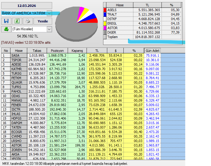 Necmi0405's tweet photo. Bank Of America Yatırım Bugün Aldığı ve Sattığı Hisseler :
#sasa #tspor #adese #katmr #tursg #quagr #petkm #pahol #odas #manas #fener #istcr #hdfgs #dagpm #taten #ecocr #cvkmd #yeotk #astor https://t.co/L7WN2wReoZ
