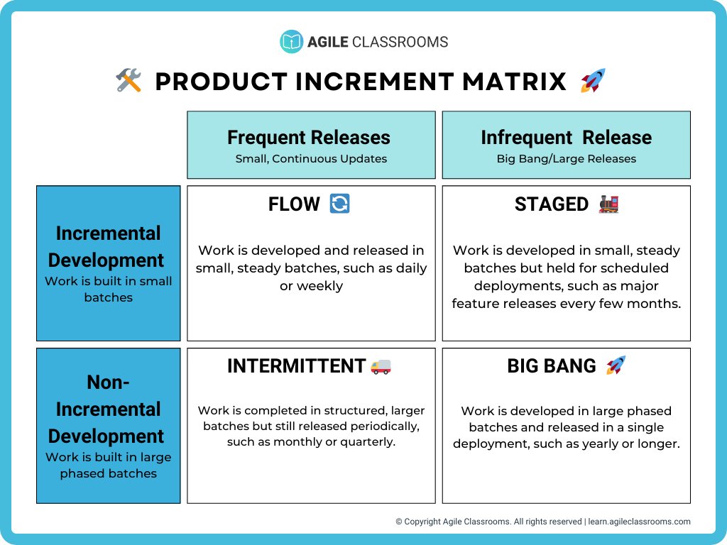 agileschools's tweet image. There’s no one-size-fits-all release strategy.

Some teams need constant updates, others require structured launches.

What’s right for your product? Find out here: 

sbee.link/ey6mdah83t

#Product #ProductManagement