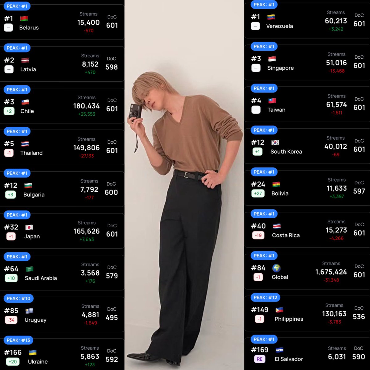 “Who” ranks #84(-1) on Spotify Global Daily Top Songs with 1,675,424 streams (-31,348) for Mar 11 🌎

It charts in 17 countries and regions! With re-entry in El Salvador 

Please focus on streaming! 🚨Maximize premium streams and remember to stream through proper playlist!