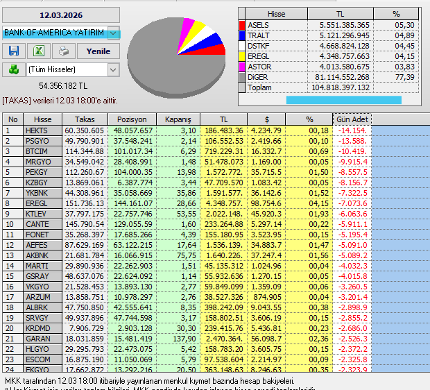 Necmi0405's tweet photo. Bank Of America Yatırım Bugün Aldığı ve Sattığı Hisseler :
#sasa #tspor #adese #katmr #tursg #quagr #petkm #pahol #odas #manas #fener #istcr #hdfgs #dagpm #taten #ecocr #cvkmd #yeotk #astor https://t.co/L7WN2wReoZ