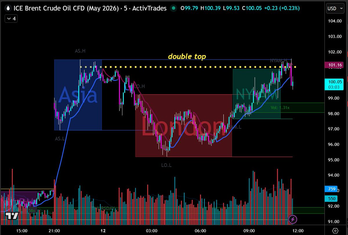 VictorZubarev's tweet image. Brent Oil:  Double Top rejection at 101,
(the Asia Session High)
if we break above 101, then 
   UPSIDE TGT 105
#StraitsOfHormuz