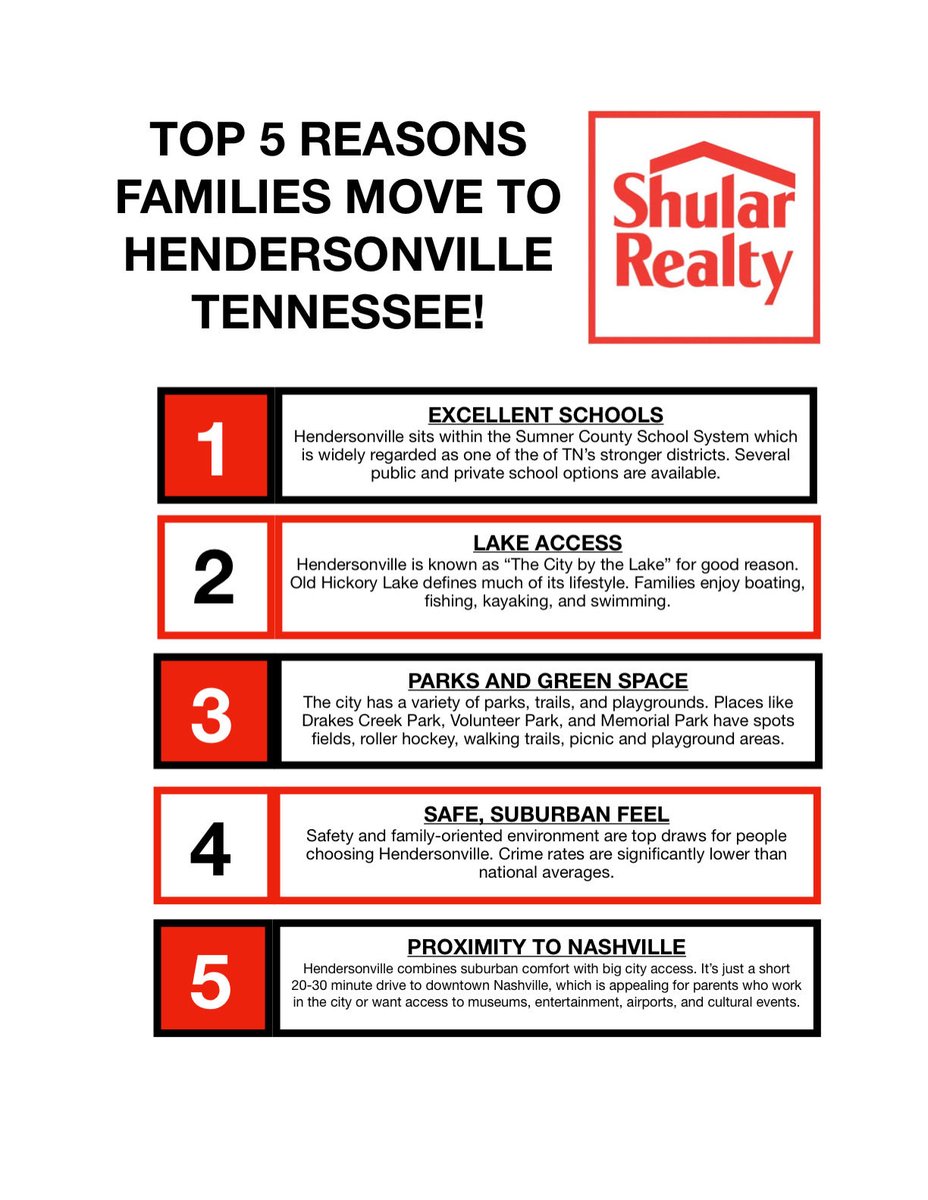 ShularRealty's tweet photo. Make the move to Hendersonville! We will be glad to help you find your home. 

Shular Realty
111 Imperial Blvd.
Suite F200
Hendersonville, TN 37075

615-826-7797
https://t.co/hBccVkqbW4 https://t.co/SK7gEppeKc