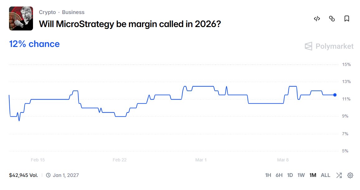 stonychambers's tweet photo. Fun fact: betting NO will give you higher nominal returns than $STRC, but STRC would still be better because of its tax-deferral properties. https://t.co/9VTDrPhtpb
