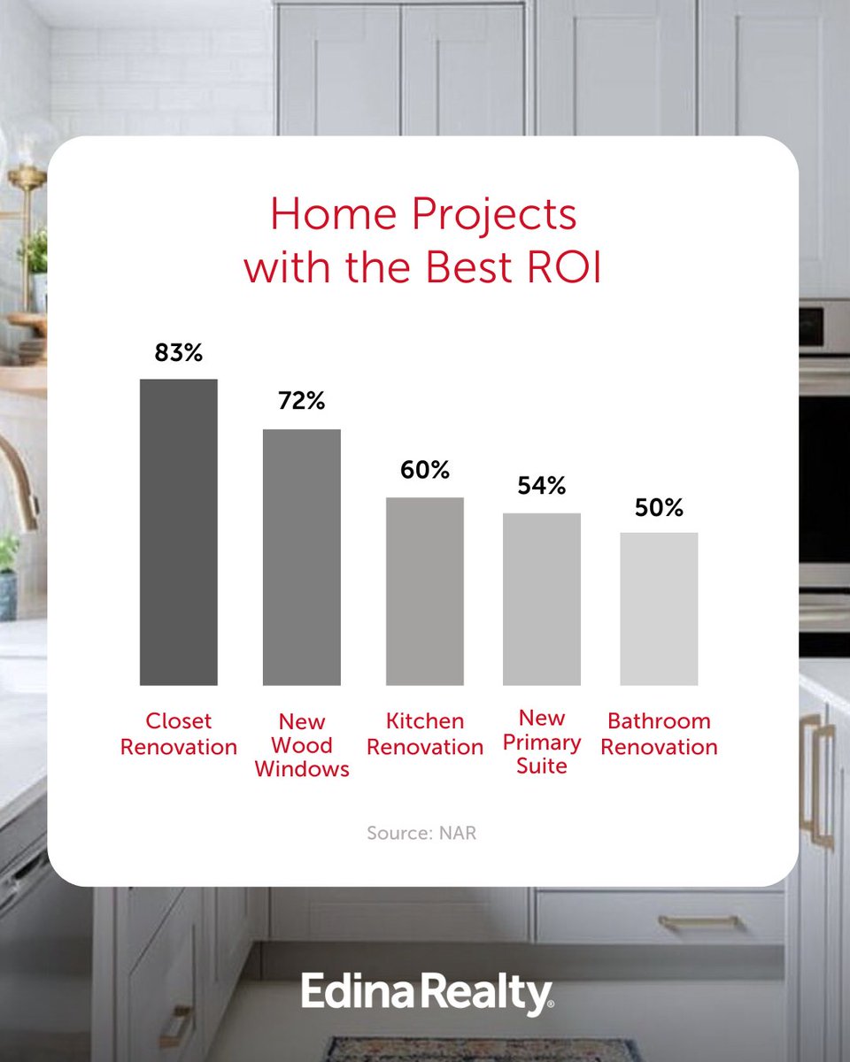 DavePaulsonER's tweet photo. Ready to make some home improvements? Not all upgrades are created equal when it comes to resale value!  Here is a chart with general Return on Investment (ROI) information.   If you have questions, feel free to reach out! I'm here to help. https://t.co/6Uz3tZmFVa