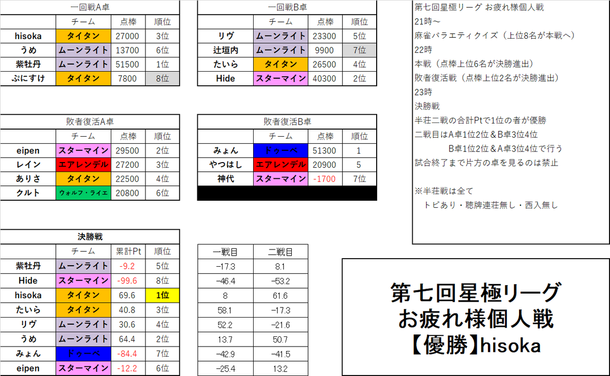 seikyokuleague's tweet photo. 第七回星極リーグ
お疲れ様個人戦

【優勝】hisoka（タイタン）

【第2位】うめ（ムーンライト）
【第3位】たいら（タイタン）
#星極リーグ https://t.co/Sym7QQypnG