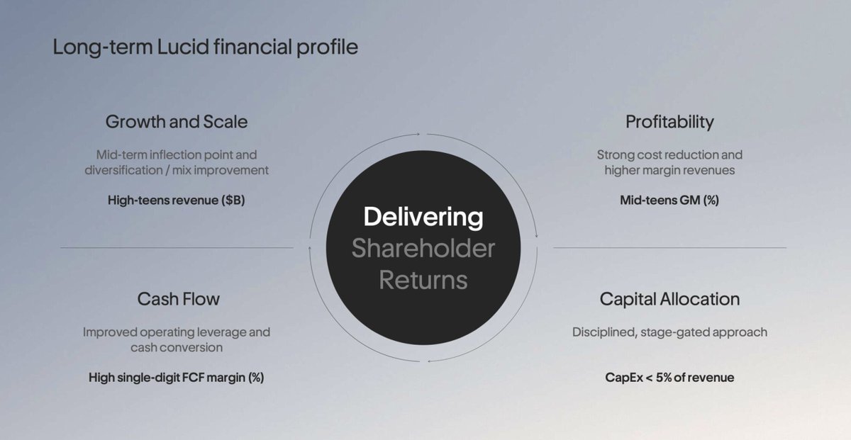 Lucid Motors tweet media