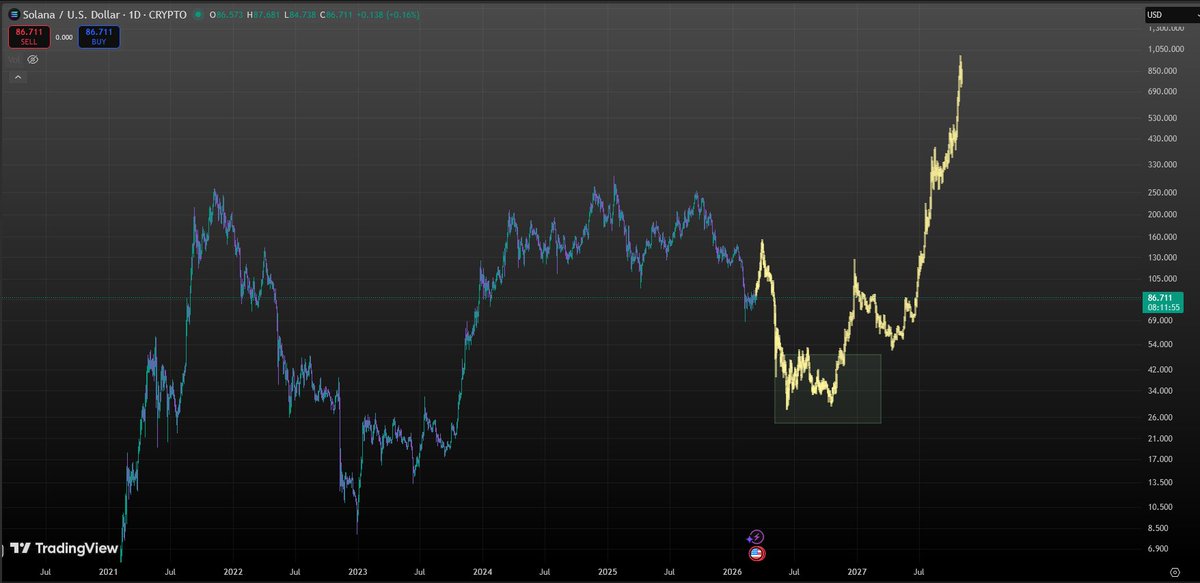 $SOL