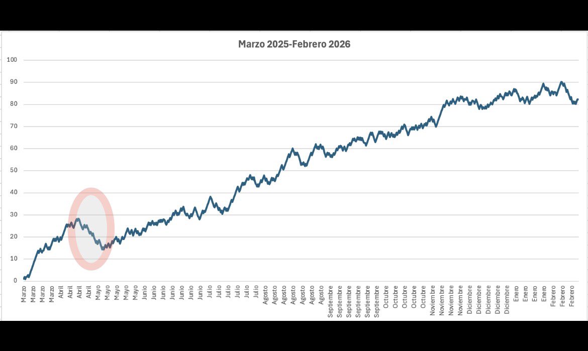 ¿Por qué no juego 10u por apuesta?

Hay varias respuestas para la pregunta, pero la primera que se debe entender es por la varianza. 

En la foto hay un seguimiento de 715 apuestas en 1 año. No es una muestra TAN grande, pero la aleatoriedad de resultados se puede ver.
