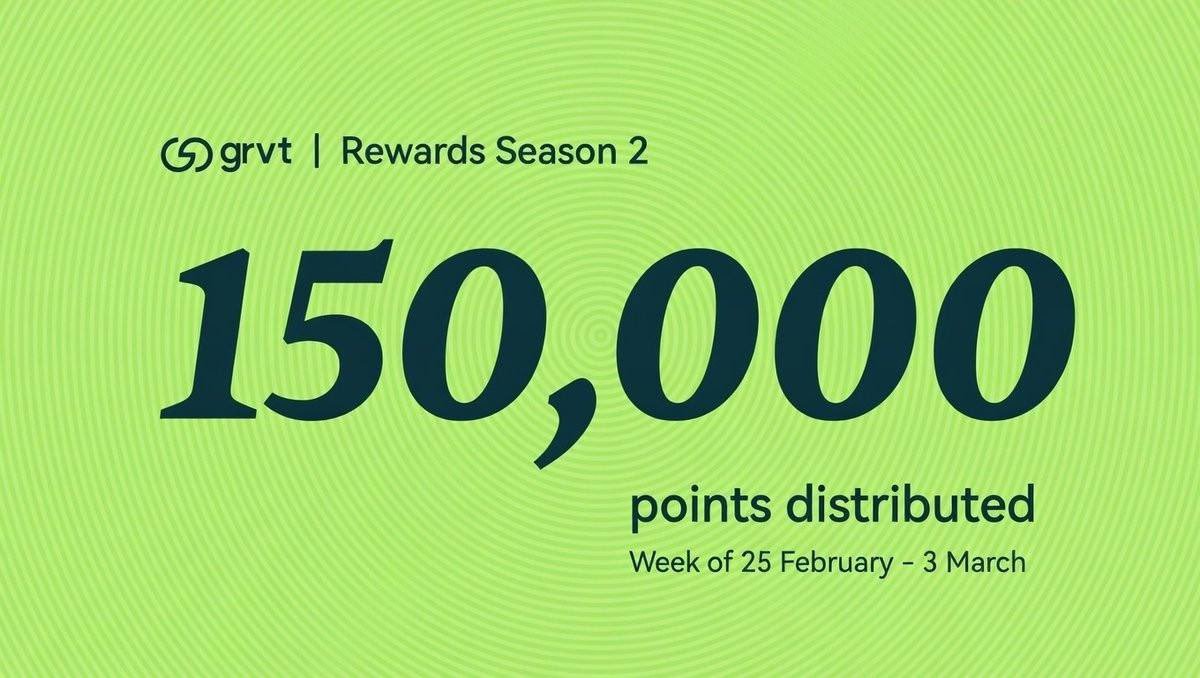 gem_detecter's tweet photo. Most projects extend seasons, and farmers get diluted.

GRVT just did the opposite. Season 2 was extended.

But instead of reducing rewards, they increased allocations.

Original S2 allocation: 12%
Extra community allocation added: +6%
Total now: 18% for the community.

Same opportunity.

Bigger reward pool.

So the assumption that “late farmers get less” is wrong here.

If anything, the extension means more time to position before TGE.

And with $GRVT previously raised at a $540M FDV, the incentives suddenly look a lot more interesting.

Most people think extensions are bad.

Extensions are bad when rewards stay the same.

Extensions are good when rewards increase.

GRVT chose the second path.

If you wrote it off earlier, it might be time to take another look.