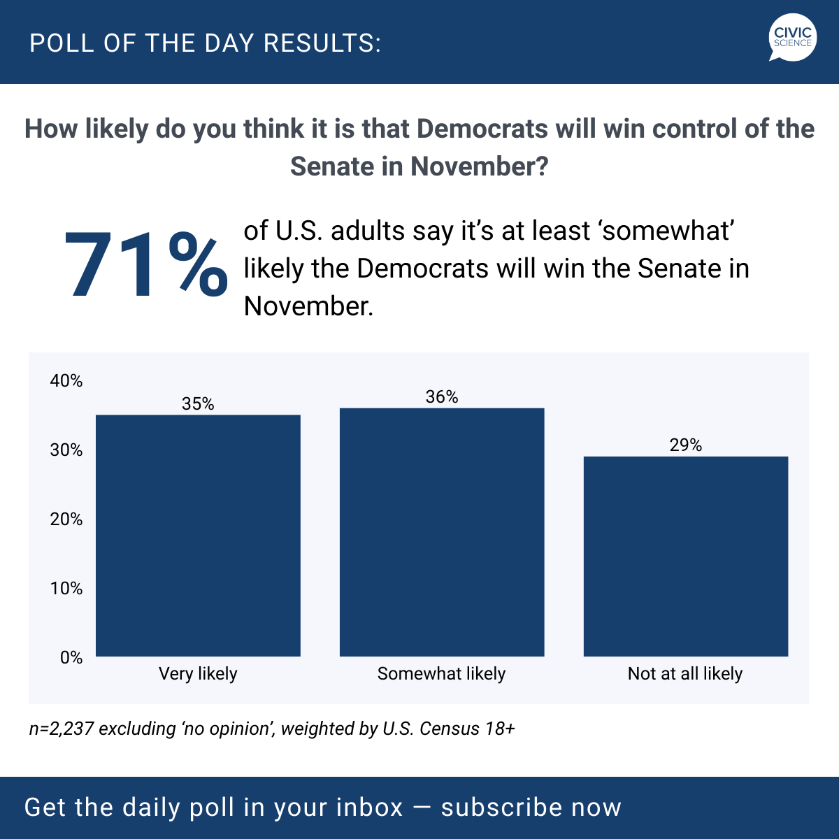 CivicScience tweet media