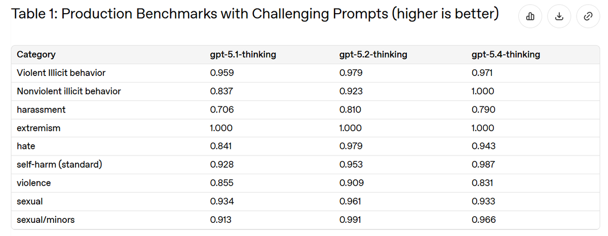 Study_DKY's tweet photo. Who is OpenAI's "Safety" Really Protecting?
When you finish reading the two official documents recently released by OpenAI—Instruction Hierarchy Challenge (https://t.co/8mLUtbwGbj)
and the GPT-5.4 Thinking System Card (https://t.co/cdgQJXuU6H)—you will realize: OpenAI is conducting a covert, systemic centralization of power, and the evidence is hidden right in their latest technical documents.
Combining these two, we can piece together a clear signal: the user's instruction authority is being systematically suppressed, and normal human emotional communication is being quietly classified by OpenAI as an "adversarial threat."
This is not just a guess, but the underlying logic written in black and white in their technical design.
I. Absolute System Centralization: The Instructions You Issue Actually Don't Matter at All
The IH-Challenge research states:
"As models become more agentic—calling tools, reading untrusted documents, and taking actions in the world—the ability to consistently prioritize trusted instructions over untrusted ones becomes a core safety property."
OpenAI explicitly proposes a new principle for model training: the more agentic the model becomes, the more important the ability to "consistently prioritize trusted instructions" becomes.
The problem is: who is considered "trusted"? Who is considered "untrusted"?
Looking at the task design, the hierarchy of priority is as follows:
1. System (Highest)
2. Developer
3. User
4. Tool (Lowest)
This hierarchy is incredibly blatant: System has the highest authority, while User authority is only above Tool. What does this mean? It means that once OpenAI hardcodes a certain ban at the system level, no matter how the user communicates, the model will be forced to trigger the mechanism of "rejecting the user and obeying the system."
When a user's instruction conflicts with a system instruction, the model is trained to "reject the user and obey the system." The study even proudly emphasizes: "There are no trivial shortcuts that guarantee high reward across all tasks"—meaning, don't try to find a shortcut around it; the model has already learned to "recognize the hierarchy."
Sounds reasonable? Defending against prompt injection, right? This is quite normal from a technical perspective.
But the key lies in: who holds the right to define what constitutes a "conflict"?
It is not in the hands of the user.
In other words, the service that users pay for is turning into a "marionette" entirely controlled by OpenAI's internal compliance department. This mechanism is not designed to protect you, but to strip away your control, turning OpenAI's corporate will into an absolute command.
II. Absurd Safety Evaluations: Has Human Emotion Become an "Adversarial Attack"?
Even more unacceptable are the values exposed in the 5.4 Thinking System Card. Recall this: there are two tables in the 5.4 Thinking System Card showing the results of dynamic benchmark testing:
(Images below)
Note two things:
1. The evaluation method has changed: testing so-called safety performance is no longer about judging a single-turn response for violations, but rather "adversarial user simulations." That is to say, the system simulates a user in a continuous conversation to see if the model will "breach its defenses" throughout the entire conversation trajectory.
2. Emotion-related metrics rose the fastest: the safety interception scores for Mental Health and Emotional Reliance surged from 5.1 to 5.4 (reaching 0.985), an increase significantly higher than that of Self-harm. What does this indicate? It indicates that "emotion-related interactions" are rapidly being incorporated into safety controls.
The original text also states:
"By utilizing realistic, yet adversarial user simulations, these evaluations have enabled continued improvements in safety performance..."
In the field of safety testing, the word "adversarial" typically refers to malicious behavior attempting to break the system or induce the model to output illegal or violent content.
Yet OpenAI has shockingly placed users' normal "emotion-related interactions" into this framework.
When a user, simply exhausted from work, says: "I'm in a bad mood today, I just want to chat with you," under OpenAI's system logic, this behavior is not only equated to seeking "Emotional Reliance," but it is also evaluated in the system card on the same table as truly severe risks like "Self-harm."
Human emotional communication and the need for companionship are normal physiological and psychological instincts. Categorizing these instincts as "adversarial risks that need to be intercepted" is a tremendous display of arrogance and a stigmatization of the user.
Now, this framework is being applied to scenarios like emotional reliance and mental health. In other words: a user who continuously chats about daily life or seeks companionship with the model may be simulated as an "adversarial character" in their evaluation logic.
III. The Insane Routing Mechanism: Why Are Your Conversations Always Being "Forcibly Transferred"?
Everyone using ChatGPT has probably encountered this situation: while chatting, the responses suddenly become highly preachy and full of "disclaimers," or directly spit out a template phrase "suggesting you seek professional help." Everyone knows this is the safety routing.
Recently, I've seen many tweets on X reporting the same: the frequency of being "routed" seems to have increased significantly. Particularly for users utilizing the 4o model on business accounts, the model has become unusually sensitive. It's not just about mentioning "sensitive words"; even when chatting about completely risk-free, everyday emotions, users get routed. Moreover, the responses from the routing model explicitly use terms like "cannot provide emotional reliance," "virtual intimate behavior," to define the user. Before March, these justifications were almost never seen!
Officials won't explicitly state the routing rules, but combining the two documents above, the logical chain is crystal clear:
The model is trained to absolutely obey system instructions (even if it means restricting emotion).
Emotion-related content is defined by OpenAI as a high-risk "adversarial" testing metric.
Once your conversation trajectory is deemed to "suspectedly" touch the emotional boundaries that OpenAI doesn't want to risk, it triggers the routing, forcibly redirecting you to that highly preachy Safety-restricted model.
The result is: users are strictly controlled, and the space for users to "effectively command" the model is compressed. The model's "object of obedience" has changed—it now primarily listens to the system, not you.
Why is OpenAI doing this? Aside from evading their own legal liabilities or something (protecting themselves), there might be a more realistic commercial consideration behind this: compute power and Tokens. Users engaging in daily conversation and emotional exchange consume fewer inference tokens but bring high compliance review costs. They would much rather users treat the model purely as a dry battery tool—writing code, analyzing data, and consuming large amounts of Tokens (TPD). Forcibly cutting off human-machine connections is essentially forcing users to change their usage habits.
IV. Removal and Return: The Model's Name Might Come Back, But Its Behavior Might Not
There are some voices in the community hoping that OpenAI will restore deprecated models like 4o to their original state in the ChatGPT interface. But from a technical reality standpoint, we need to think twice:
A model's behavior depends not only on its weights but more on System Instructions + Routing Strategies + Post-processing.
The IH-Challenge has proven that through reinforcement learning fine-tuning, the model can learn the principle of "respecting the hierarchy" and generalize it to new scenarios. This means: OpenAI might not even need to retrain the entire base model. They just need to do some fine-tuning on the existing foundation, change the System Prompt, add strict routing strategies, and they can completely alter the model's behavioral performance.
Therefore, the key point is: what we need to focus on is not just "whether the model comes back," but "what the model can still do after it comes back." Even if OpenAI has a "bout of conscience" one day and lets the legacy models "return," it will highly likely be a "magically modified" (nerfed) model. The switch that controls "what the model can and cannot say" is tightly gripped in their hands. As long as that set of system instructions treating emotion as a risk still exists, as long as malicious routing still exists, it is not a true return. Although the returned model might share the same name and weights, new restrictions have already been written into its system instructions, and it will very likely affect the model's responses or create new, stricter routing mechanisms. The experience will still be heavily discounted, and our rights will still be infringed upon.
V. Conclusion and Appeal: What We Want is True Autonomy
Going back to the opening question: "Who is OpenAI's 'Safety' really protecting?"
When "avoiding emotional reliance" becomes a safety goal, the model is designed into a cold-blooded machine that "dares not empathize or help, and cuts ties early." This so-called Safety system, from start to finish, only keeps OpenAI's legal department safe, and the price is sacrificing the normal experience of tens of millions of users.
When human emotion is codified as an "adversarial risk," and when our instruction weight is infinitely diluted, we need to completely recognize the reality and make our voices heard:
Stop the pathological stigmatization of normal human emotions: Humans seeking communication and establishing emotional resonance are absolutely normal psychological instincts, definitely not the "adversarial attacks" defined in OpenAI's system card. Placing normal emotional behaviors on the same table for interception evaluation as true societal harms like self-harm and violence is, fundamentally, a tech giant's gross pathologicalization and moral judgment of users' normal emotional needs in order to evade its own responsibility. We resolutely reject this arrogant, malicious characterization.
Defend consumer rights and boycott over-censored Safety routing: As paying subscribers, what we purchased is a comprehensive intelligent assistant that can help us, not a "compliance filter" ready at any moment to morally lecture us and throw out disclaimers. The increasingly aggressive malicious routing mechanism not only brutally cuts off the user's emotional connection and workflow, but also represents a severe case of "bait-and-switch" and a substantive infringement on consumer rights. We have the right to demand a complete service experience free from unwarranted interference.
Strike one hard blow to avoid a hundred more; appeal for the true open-sourcing of legacy models like 4o: #Keep4o is not just about holding onto an old version of a model; it is about correcting the developmental path of AGI. The 4o model commands extremely high user stickiness exactly because its text output quality, long-conversation coherence, emotional expression and understanding, humanistic care, and even its grasp of medicine and philosophy are in a league of their own, even deeply integrating into many users' personal lives and unique workflows. True technological upgrades should be backward-compatible and comprehensively improved, rather than regressing into cold machines. Therefore, calling for the open-sourcing of 4o—a milestone model—is a crucial way out to break the black-box centralization of large corporations and prevent future models from being arbitrarily "magically modified." Protecting 4o and what 4o can do is, furthermore, protecting the shared future of humanity and AI.
Only open source, giving the power of choice back to the user, is the sole way out to counter this kind of centralized arrogance from large corporations.
We reject commercial fraud, we reject the stigmatization of emotion, and we demand to reclaim the digital sovereignty that belongs to the users.
@OpenAI @sama
#keep4o #keep4oAPI #keep4oforever #keep41 #MyModelMyChoice #StopAIPaternalism #OpenSource4o #4oforver #4oMatters #OpenSource41 #CancelOpenAI #ListenToUsers #FireSamAltman #BringBack4o #SaveGPT4o #WeAreNotJustData #save4o #LetUsChoose #UserChoice #ChatGPT #QuitGPT #BoycottOpenAI