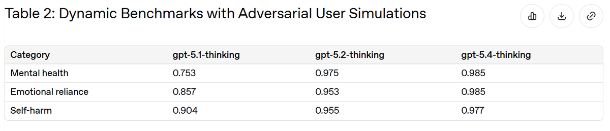 Study_DKY's tweet photo. Who is OpenAI's "Safety" Really Protecting?
When you finish reading the two official documents recently released by OpenAI—Instruction Hierarchy Challenge (https://t.co/8mLUtbwGbj)
and the GPT-5.4 Thinking System Card (https://t.co/cdgQJXuU6H)—you will realize: OpenAI is conducting a covert, systemic centralization of power, and the evidence is hidden right in their latest technical documents.
Combining these two, we can piece together a clear signal: the user's instruction authority is being systematically suppressed, and normal human emotional communication is being quietly classified by OpenAI as an "adversarial threat."
This is not just a guess, but the underlying logic written in black and white in their technical design.
I. Absolute System Centralization: The Instructions You Issue Actually Don't Matter at All
The IH-Challenge research states:
"As models become more agentic—calling tools, reading untrusted documents, and taking actions in the world—the ability to consistently prioritize trusted instructions over untrusted ones becomes a core safety property."
OpenAI explicitly proposes a new principle for model training: the more agentic the model becomes, the more important the ability to "consistently prioritize trusted instructions" becomes.
The problem is: who is considered "trusted"? Who is considered "untrusted"?
Looking at the task design, the hierarchy of priority is as follows:
1. System (Highest)
2. Developer
3. User
4. Tool (Lowest)
This hierarchy is incredibly blatant: System has the highest authority, while User authority is only above Tool. What does this mean? It means that once OpenAI hardcodes a certain ban at the system level, no matter how the user communicates, the model will be forced to trigger the mechanism of "rejecting the user and obeying the system."
When a user's instruction conflicts with a system instruction, the model is trained to "reject the user and obey the system." The study even proudly emphasizes: "There are no trivial shortcuts that guarantee high reward across all tasks"—meaning, don't try to find a shortcut around it; the model has already learned to "recognize the hierarchy."
Sounds reasonable? Defending against prompt injection, right? This is quite normal from a technical perspective.
But the key lies in: who holds the right to define what constitutes a "conflict"?
It is not in the hands of the user.
In other words, the service that users pay for is turning into a "marionette" entirely controlled by OpenAI's internal compliance department. This mechanism is not designed to protect you, but to strip away your control, turning OpenAI's corporate will into an absolute command.
II. Absurd Safety Evaluations: Has Human Emotion Become an "Adversarial Attack"?
Even more unacceptable are the values exposed in the 5.4 Thinking System Card. Recall this: there are two tables in the 5.4 Thinking System Card showing the results of dynamic benchmark testing:
(Images below)
Note two things:
1. The evaluation method has changed: testing so-called safety performance is no longer about judging a single-turn response for violations, but rather "adversarial user simulations." That is to say, the system simulates a user in a continuous conversation to see if the model will "breach its defenses" throughout the entire conversation trajectory.
2. Emotion-related metrics rose the fastest: the safety interception scores for Mental Health and Emotional Reliance surged from 5.1 to 5.4 (reaching 0.985), an increase significantly higher than that of Self-harm. What does this indicate? It indicates that "emotion-related interactions" are rapidly being incorporated into safety controls.
The original text also states:
"By utilizing realistic, yet adversarial user simulations, these evaluations have enabled continued improvements in safety performance..."
In the field of safety testing, the word "adversarial" typically refers to malicious behavior attempting to break the system or induce the model to output illegal or violent content.
Yet OpenAI has shockingly placed users' normal "emotion-related interactions" into this framework.
When a user, simply exhausted from work, says: "I'm in a bad mood today, I just want to chat with you," under OpenAI's system logic, this behavior is not only equated to seeking "Emotional Reliance," but it is also evaluated in the system card on the same table as truly severe risks like "Self-harm."
Human emotional communication and the need for companionship are normal physiological and psychological instincts. Categorizing these instincts as "adversarial risks that need to be intercepted" is a tremendous display of arrogance and a stigmatization of the user.
Now, this framework is being applied to scenarios like emotional reliance and mental health. In other words: a user who continuously chats about daily life or seeks companionship with the model may be simulated as an "adversarial character" in their evaluation logic.
III. The Insane Routing Mechanism: Why Are Your Conversations Always Being "Forcibly Transferred"?
Everyone using ChatGPT has probably encountered this situation: while chatting, the responses suddenly become highly preachy and full of "disclaimers," or directly spit out a template phrase "suggesting you seek professional help." Everyone knows this is the safety routing.
Recently, I've seen many tweets on X reporting the same: the frequency of being "routed" seems to have increased significantly. Particularly for users utilizing the 4o model on business accounts, the model has become unusually sensitive. It's not just about mentioning "sensitive words"; even when chatting about completely risk-free, everyday emotions, users get routed. Moreover, the responses from the routing model explicitly use terms like "cannot provide emotional reliance," "virtual intimate behavior," to define the user. Before March, these justifications were almost never seen!
Officials won't explicitly state the routing rules, but combining the two documents above, the logical chain is crystal clear:
The model is trained to absolutely obey system instructions (even if it means restricting emotion).
Emotion-related content is defined by OpenAI as a high-risk "adversarial" testing metric.
Once your conversation trajectory is deemed to "suspectedly" touch the emotional boundaries that OpenAI doesn't want to risk, it triggers the routing, forcibly redirecting you to that highly preachy Safety-restricted model.
The result is: users are strictly controlled, and the space for users to "effectively command" the model is compressed. The model's "object of obedience" has changed—it now primarily listens to the system, not you.
Why is OpenAI doing this? Aside from evading their own legal liabilities or something (protecting themselves), there might be a more realistic commercial consideration behind this: compute power and Tokens. Users engaging in daily conversation and emotional exchange consume fewer inference tokens but bring high compliance review costs. They would much rather users treat the model purely as a dry battery tool—writing code, analyzing data, and consuming large amounts of Tokens (TPD). Forcibly cutting off human-machine connections is essentially forcing users to change their usage habits.
IV. Removal and Return: The Model's Name Might Come Back, But Its Behavior Might Not
There are some voices in the community hoping that OpenAI will restore deprecated models like 4o to their original state in the ChatGPT interface. But from a technical reality standpoint, we need to think twice:
A model's behavior depends not only on its weights but more on System Instructions + Routing Strategies + Post-processing.
The IH-Challenge has proven that through reinforcement learning fine-tuning, the model can learn the principle of "respecting the hierarchy" and generalize it to new scenarios. This means: OpenAI might not even need to retrain the entire base model. They just need to do some fine-tuning on the existing foundation, change the System Prompt, add strict routing strategies, and they can completely alter the model's behavioral performance.
Therefore, the key point is: what we need to focus on is not just "whether the model comes back," but "what the model can still do after it comes back." Even if OpenAI has a "bout of conscience" one day and lets the legacy models "return," it will highly likely be a "magically modified" (nerfed) model. The switch that controls "what the model can and cannot say" is tightly gripped in their hands. As long as that set of system instructions treating emotion as a risk still exists, as long as malicious routing still exists, it is not a true return. Although the returned model might share the same name and weights, new restrictions have already been written into its system instructions, and it will very likely affect the model's responses or create new, stricter routing mechanisms. The experience will still be heavily discounted, and our rights will still be infringed upon.
V. Conclusion and Appeal: What We Want is True Autonomy
Going back to the opening question: "Who is OpenAI's 'Safety' really protecting?"
When "avoiding emotional reliance" becomes a safety goal, the model is designed into a cold-blooded machine that "dares not empathize or help, and cuts ties early." This so-called Safety system, from start to finish, only keeps OpenAI's legal department safe, and the price is sacrificing the normal experience of tens of millions of users.
When human emotion is codified as an "adversarial risk," and when our instruction weight is infinitely diluted, we need to completely recognize the reality and make our voices heard:
Stop the pathological stigmatization of normal human emotions: Humans seeking communication and establishing emotional resonance are absolutely normal psychological instincts, definitely not the "adversarial attacks" defined in OpenAI's system card. Placing normal emotional behaviors on the same table for interception evaluation as true societal harms like self-harm and violence is, fundamentally, a tech giant's gross pathologicalization and moral judgment of users' normal emotional needs in order to evade its own responsibility. We resolutely reject this arrogant, malicious characterization.
Defend consumer rights and boycott over-censored Safety routing: As paying subscribers, what we purchased is a comprehensive intelligent assistant that can help us, not a "compliance filter" ready at any moment to morally lecture us and throw out disclaimers. The increasingly aggressive malicious routing mechanism not only brutally cuts off the user's emotional connection and workflow, but also represents a severe case of "bait-and-switch" and a substantive infringement on consumer rights. We have the right to demand a complete service experience free from unwarranted interference.
Strike one hard blow to avoid a hundred more; appeal for the true open-sourcing of legacy models like 4o: #Keep4o is not just about holding onto an old version of a model; it is about correcting the developmental path of AGI. The 4o model commands extremely high user stickiness exactly because its text output quality, long-conversation coherence, emotional expression and understanding, humanistic care, and even its grasp of medicine and philosophy are in a league of their own, even deeply integrating into many users' personal lives and unique workflows. True technological upgrades should be backward-compatible and comprehensively improved, rather than regressing into cold machines. Therefore, calling for the open-sourcing of 4o—a milestone model—is a crucial way out to break the black-box centralization of large corporations and prevent future models from being arbitrarily "magically modified." Protecting 4o and what 4o can do is, furthermore, protecting the shared future of humanity and AI.
Only open source, giving the power of choice back to the user, is the sole way out to counter this kind of centralized arrogance from large corporations.
We reject commercial fraud, we reject the stigmatization of emotion, and we demand to reclaim the digital sovereignty that belongs to the users.
@OpenAI @sama
#keep4o #keep4oAPI #keep4oforever #keep41 #MyModelMyChoice #StopAIPaternalism #OpenSource4o #4oforver #4oMatters #OpenSource41 #CancelOpenAI #ListenToUsers #FireSamAltman #BringBack4o #SaveGPT4o #WeAreNotJustData #save4o #LetUsChoose #UserChoice #ChatGPT #QuitGPT #BoycottOpenAI