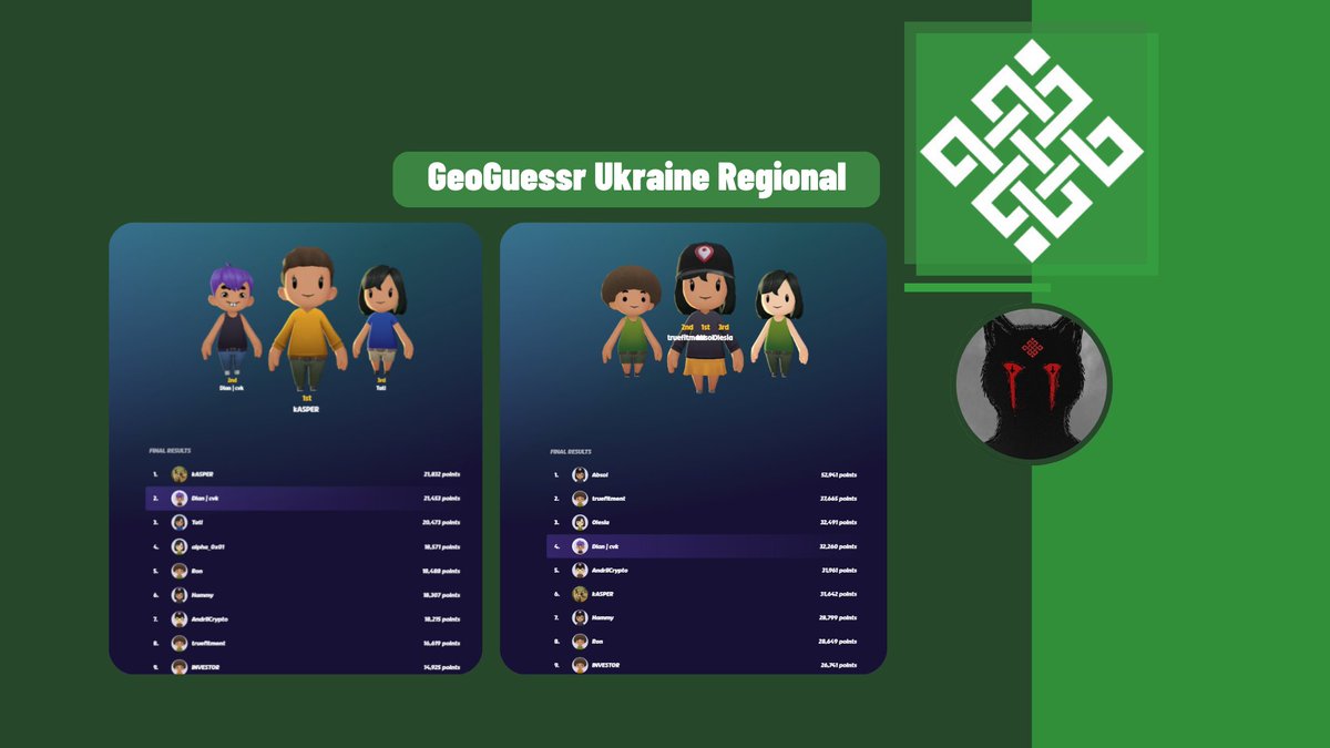 Today I've joined Ritual GeoGuessr on Ukraine Regional event

Taking a bit time to guess where is the location, and kinda make confuse but it was fun for me

I'll thankyou and shout to host <a href="/MartinukVitalik/">Merlin (❖,❖)✨</a> 

<a href="/ritualnet/">Ritual</a> | <a href="/ritualfnd/">Ritual Foundation</a>
