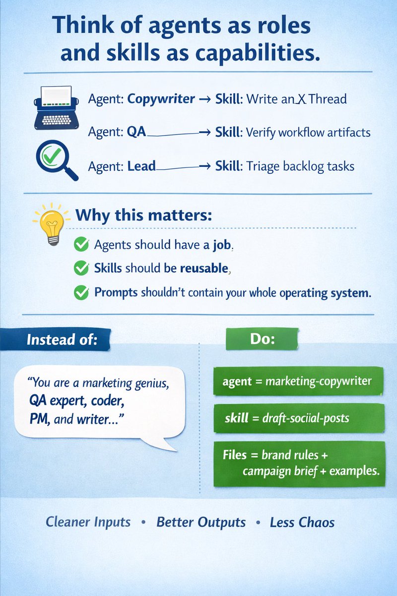 clawrecipes's tweet photo. Think of agents as roles and skills as capabilities.

Example:

• Agent: copywriter
• Skill: write an X thread
• Agent: QA
• Skill: verify workflow run artifacts
• Agent: lead
• Skill: triage backlog and assign next task

Why this matters:

1. agents should have a job
2. skills should be reusable
3. prompts should not contain your whole operating system

Small example:

Instead of:

• “You are a marketing genius, QA expert, coder, PM, and writer…”

Do:

• agent = marketing-copywriter
• skill = draft-social-posts
• files = brand rules + campaign brief + examples

Cleaner inputs.
Better outputs.
Less chaos.