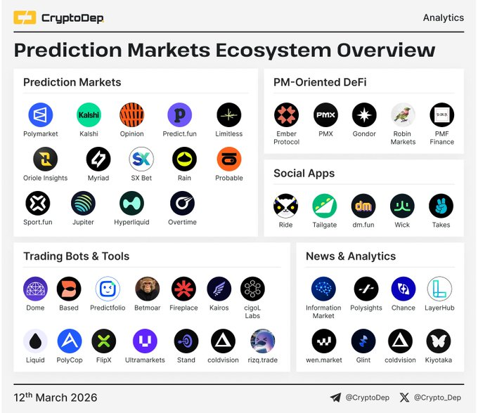 UnblockableThe's tweet photo. ⚡️ Prediction Markets Ecosystem Overview https://t.co/E12VfhirCZ