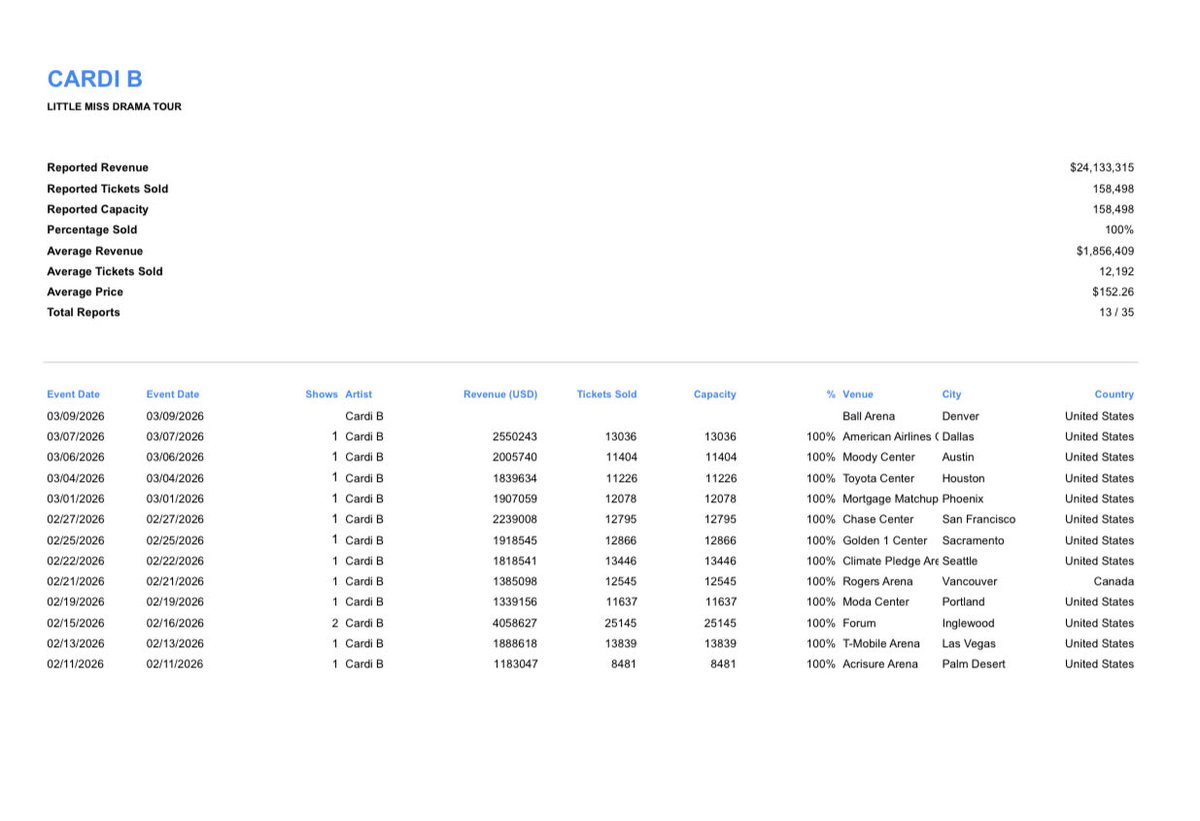OH MY GOD <a href="/iamcardib/">Cardi B</a> 

American Airlines, Dallas 13,036 (100%) - $2,550,243 
Moody Center, Austin 11,404 (100%) - $2,005,740 
Toyota Center, Huston 11,226 (100%) - $1,839,634