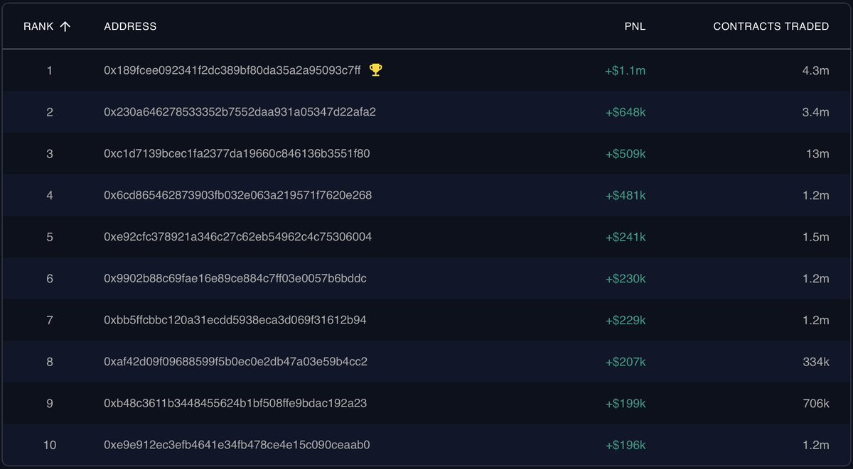 Another day, another leaderboard.

The race is heating up. 👀
Think you can make the board?
Check it out on PredictEx.
