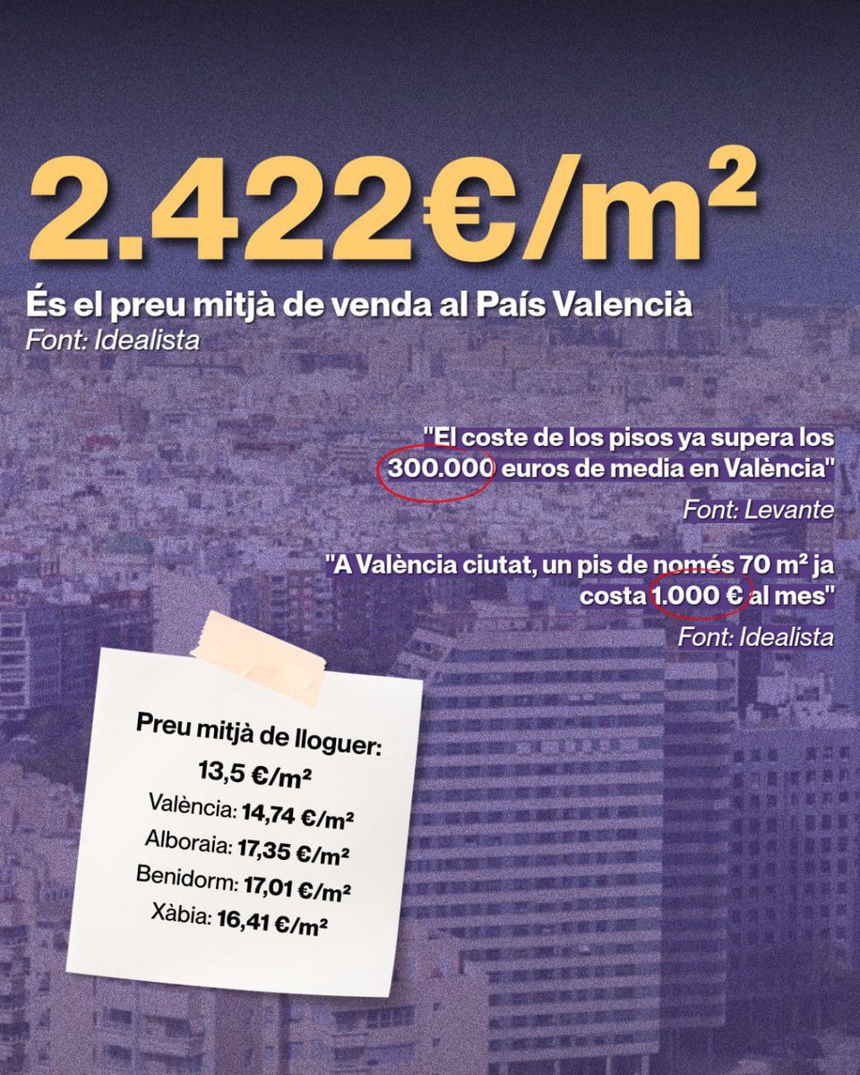 PodemBenicarlo's tweet photo. És urgent frenar l'especulació i regular el mercat de lloguer. Hem de posar fi a aquest model que ens expulsa dels nostres barris i pobles. La vivenda és per viure, no per especular‼️
#Vivienda #Podem #Habitatge https://t.co/A2gFbqU25n