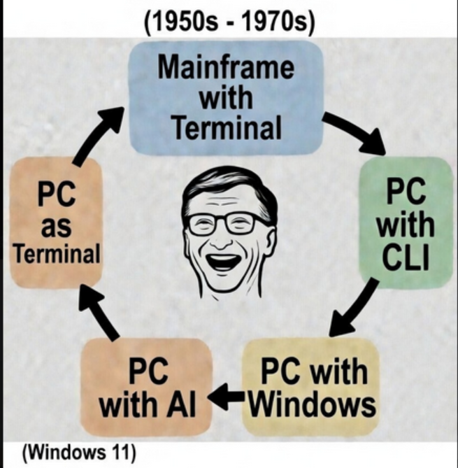 Electro10V2's tweet photo. Hey! Wait a minute! Windows is taking us back where we started! As a bonus, we now we have a built-in spy marketed as a coworker, companion,  a "copilot". 
@RobBraxman @elonmusk @cremieuxrecueil https://t.co/DsUkeLFU6K