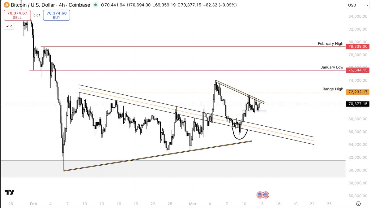 NSpringyy's tweet photo. $BTC looks constructive... https://t.co/P4jVRNoLoa