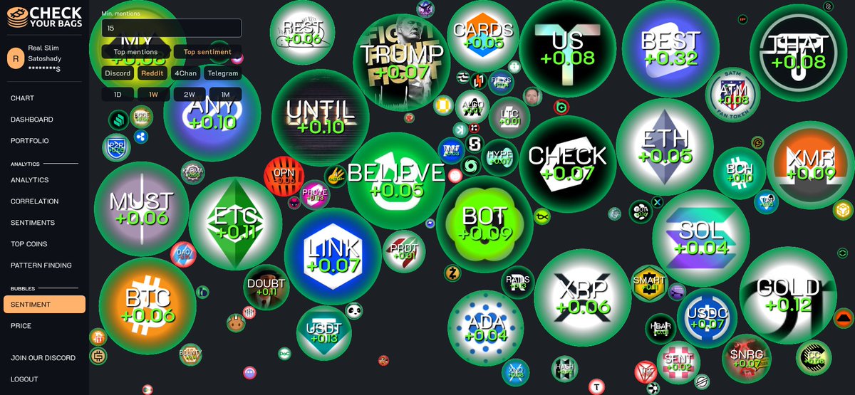 These coins have the highest user sentiment on Reddit from the past 7 days:
(More than 15 mentions)

1. $GPU +0.412 16 mentions 🥇
2. $BEST +0.319 259 mentions 🥈
3. $LIGHT +0.236 27 mentions 🥉
4. $MOLT +0.229 16 mentions 
5. $BC2 +0.202 28 mentions 
6. $ROLL +0.192 19 mentions