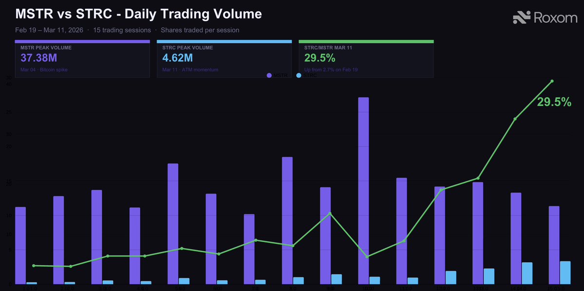 $STRC gaining traction.

Probably nothing.