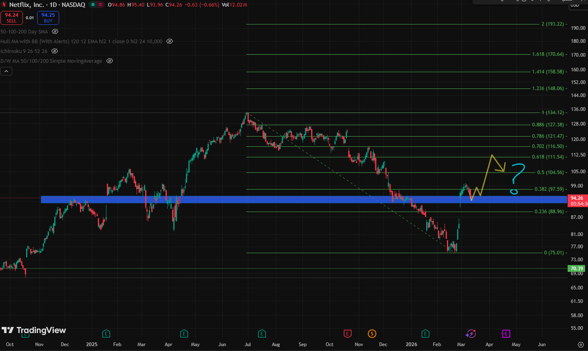 $NFLX thoughts.