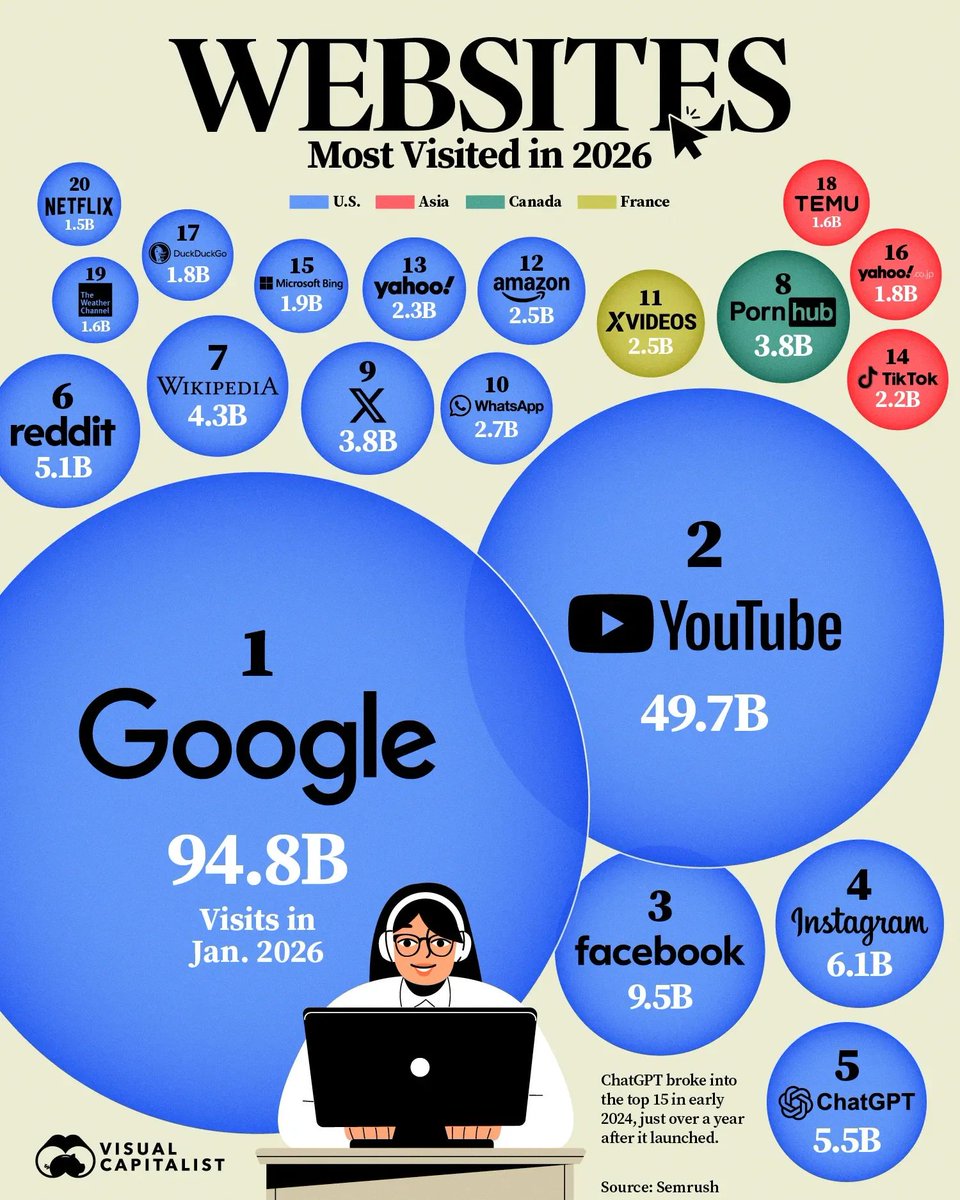 vanrompay's tweet photo. Ranked: The 20 Most Visited Websites in the World in 2026 - #Voronoi
15 of the 20 are US companies
ChatGPT is now 5th most visited site in the world.
#websites #webranking #220dots #internetusage
https://t.co/YjSQup8g5f https://t.co/edjFiMbGlP