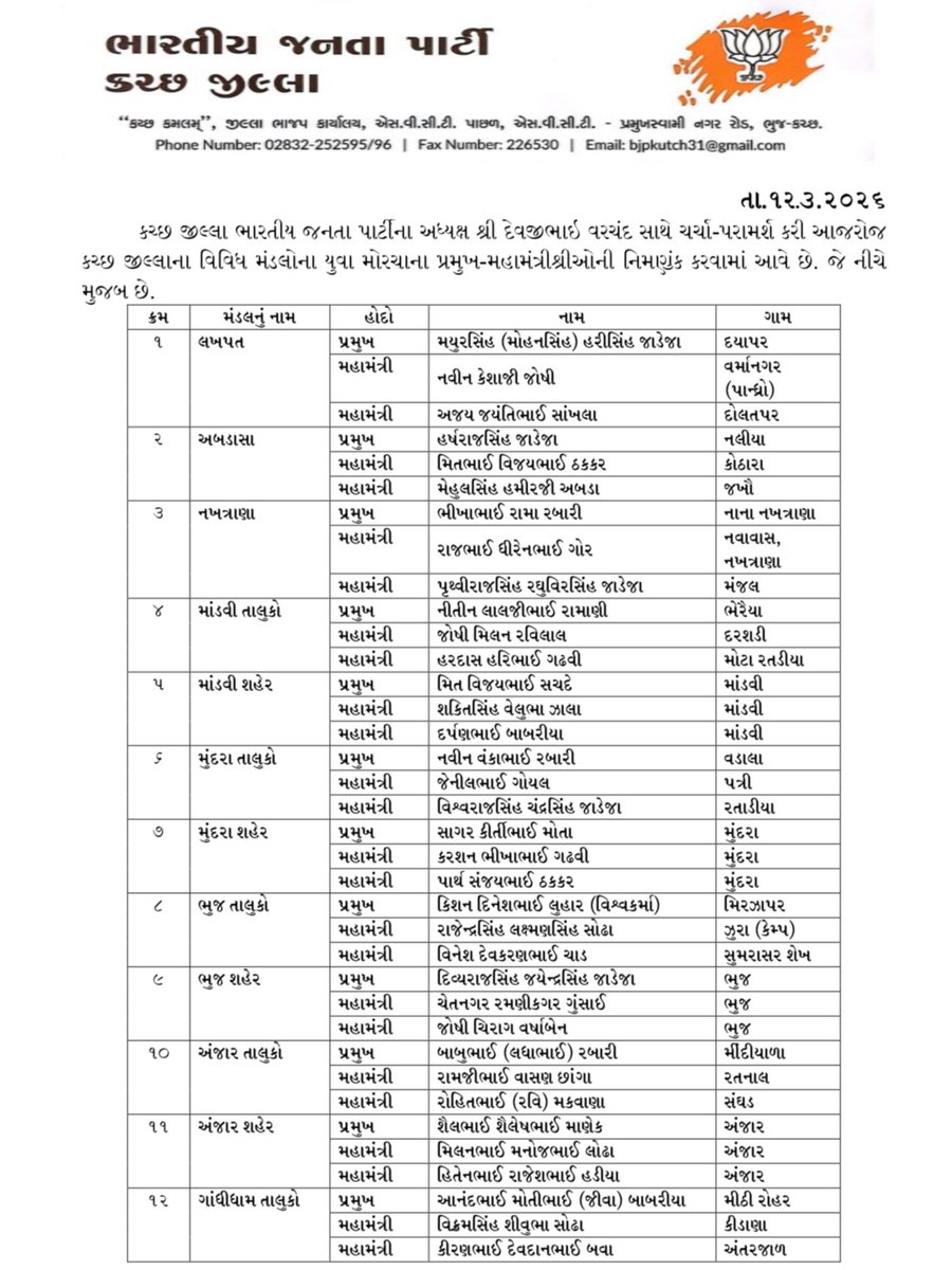 iDevjiVarchand's tweet photo. ભારતીય જનતા પાર્ટી કચ્છ જિલ્લા દ્વારા આજરોજ યુવા મોરચા, મહિલા મોરચા, બક્ષીપંચ મોરચા, અનુસૂચિત જાતિ મોરચા અને કિસાન મોરચાના વિવિધ મંડલોના પ્રમુખશ્રીઓ અને મહામંત્રીશ્રીઓ ની નિમણુંક કરવામાં આવે છે.

સર્વેને ખુબ ખુબ અભિનંદન.. ૧/૩ https://t.co/jdyIAnh0II