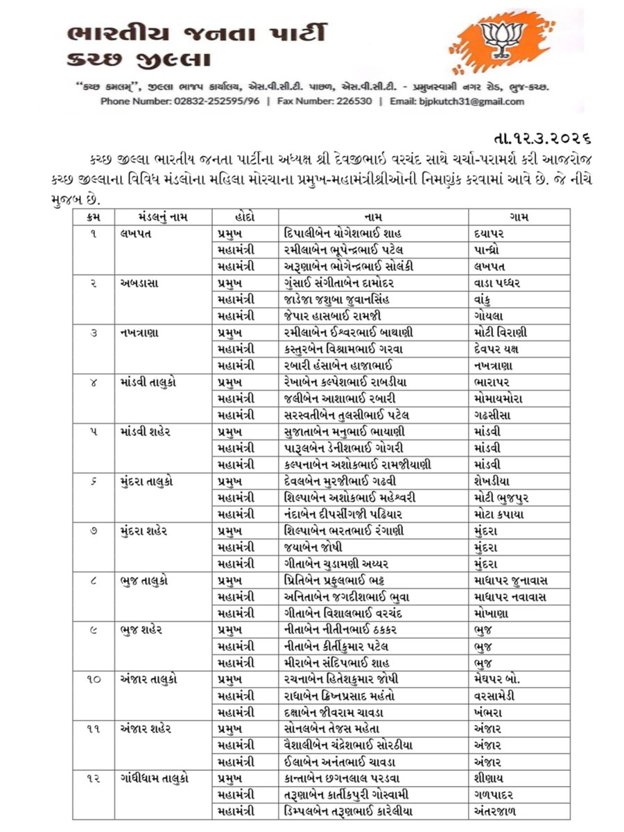 iDevjiVarchand's tweet photo. ભારતીય જનતા પાર્ટી કચ્છ જિલ્લા દ્વારા આજરોજ યુવા મોરચા, મહિલા મોરચા, બક્ષીપંચ મોરચા, અનુસૂચિત જાતિ મોરચા અને કિસાન મોરચાના વિવિધ મંડલોના પ્રમુખશ્રીઓ અને મહામંત્રીશ્રીઓ ની નિમણુંક કરવામાં આવે છે.

સર્વેને ખુબ ખુબ અભિનંદન.. ૧/૩ https://t.co/jdyIAnh0II