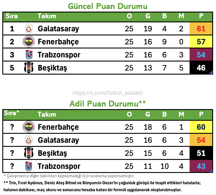 25. Hafta Adil Puan Durumu hazır. Hakemlerin belirlediği hatalara algoritmamızın uygulanması sonucu:

❌ #GSvBJK maçı berabere bitmeliydi.
❌ #KAYvTS maçı berabere bitmeliydi.
✅ #FBvSAM maçı adil sonuçlandı.

Detaylar cevaplarda ⏬