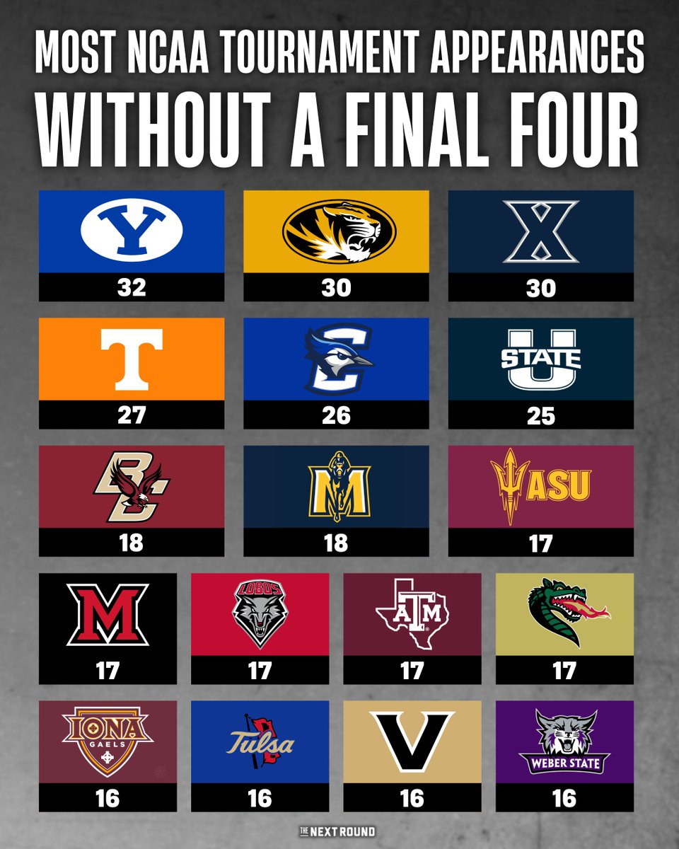 NextRoundLive's tweet photo. These schools have the most NCAA Tournament appearances WITHOUT reaching a Final Four

Which one breaks through to get off this list first? https://t.co/zkPpvCCrFX