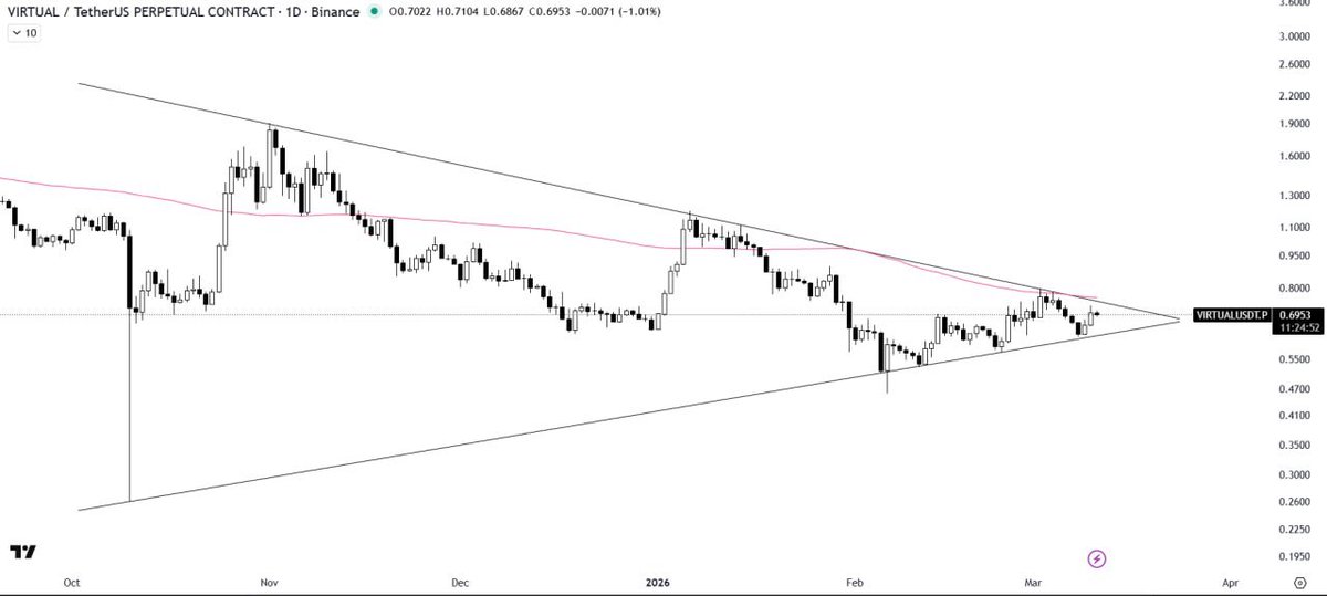 Customized_Fix's tweet photo. $VIRTUAL/USDT ANALYSIS
$VIRTUAL is currently consolidating within a symmetrical triangle pattern and rebounding from the support trendline of the structure.
The #100MA is acting as a resistance barrier above the triangleβs upper trendline https://t.co/GWF7J3fIEc