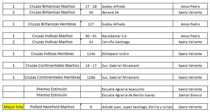 Resultados de la jura de la Exposición y Remate Especial de Terneros en adhesión a la 52ª Fiesta Nacional del Ternero, la misma fue realizada por el Sr. Julio Fernandez.