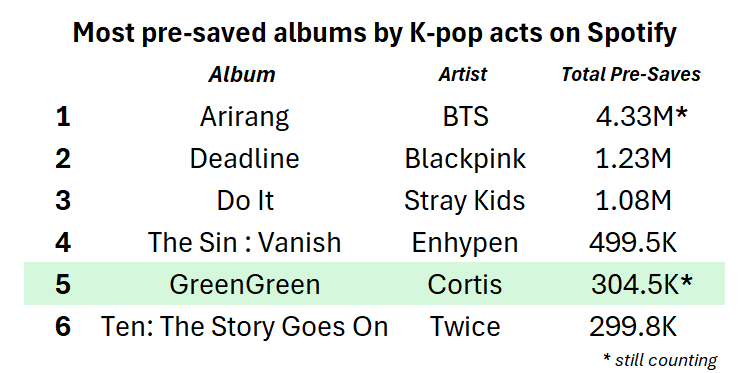 Cortis' GreenGreen is now the 5th most pre-saved album by a K-pop act on Spotify's Countdown Albums Chart!