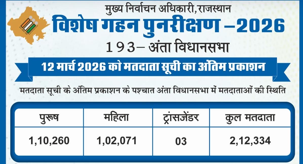CEO RAJASTHAN tweet media