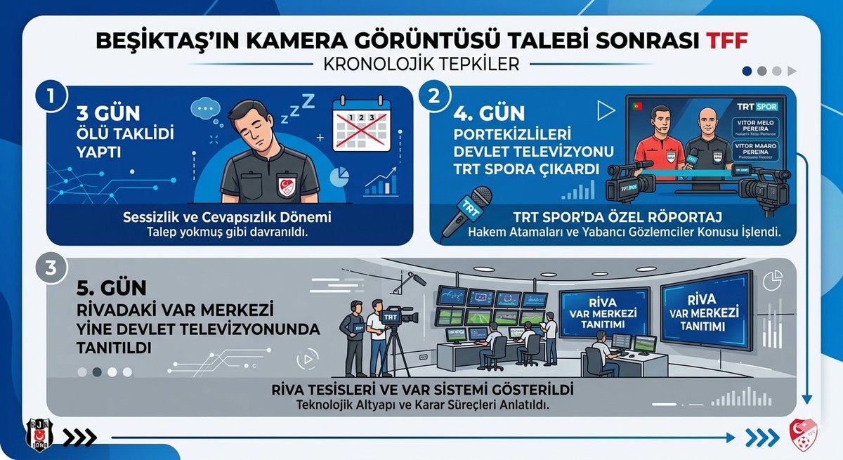 ekgedik1903's tweet photo. Beşiktaşın kamera görüntü talebi sonrası TFF; 
- 3 gün ölü taklidi yaptı 
- 4. gün Portekizlileri devlet televizyonu TRT spora çıkardı 
- 5. gün Rivadaki Var merkezi yine devlet televizyonunda tanıtıldı https://t.co/xcXjRfcfvq