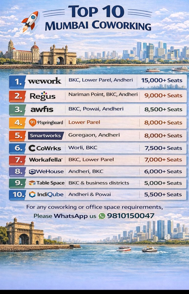 EstateRpg's tweet photo. Top coworking space in Mumbai. 
#coworking #officeonrent  #office  #mumbai https://t.co/aaXn8GNq4R